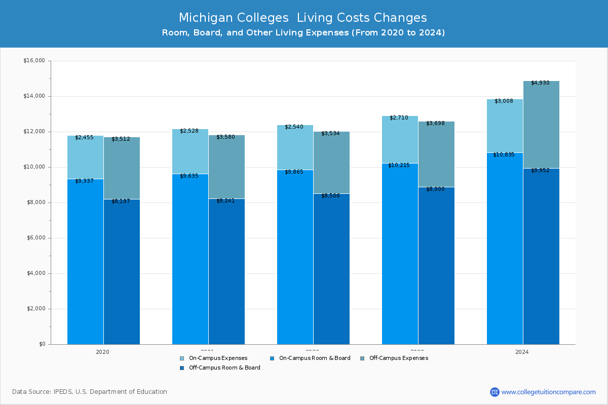 Michigan 4-Year Colleges Living Cost Charts